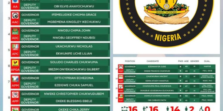 Anambra 2025: INEC Publishes Final List, Qualifications of Candidates, Sets Campaign Kick-off Date