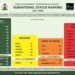 Anambra performs high in the Open Government ranking